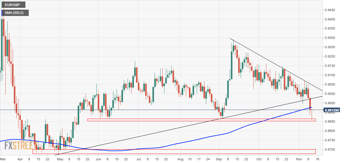 EURGBP daily chart